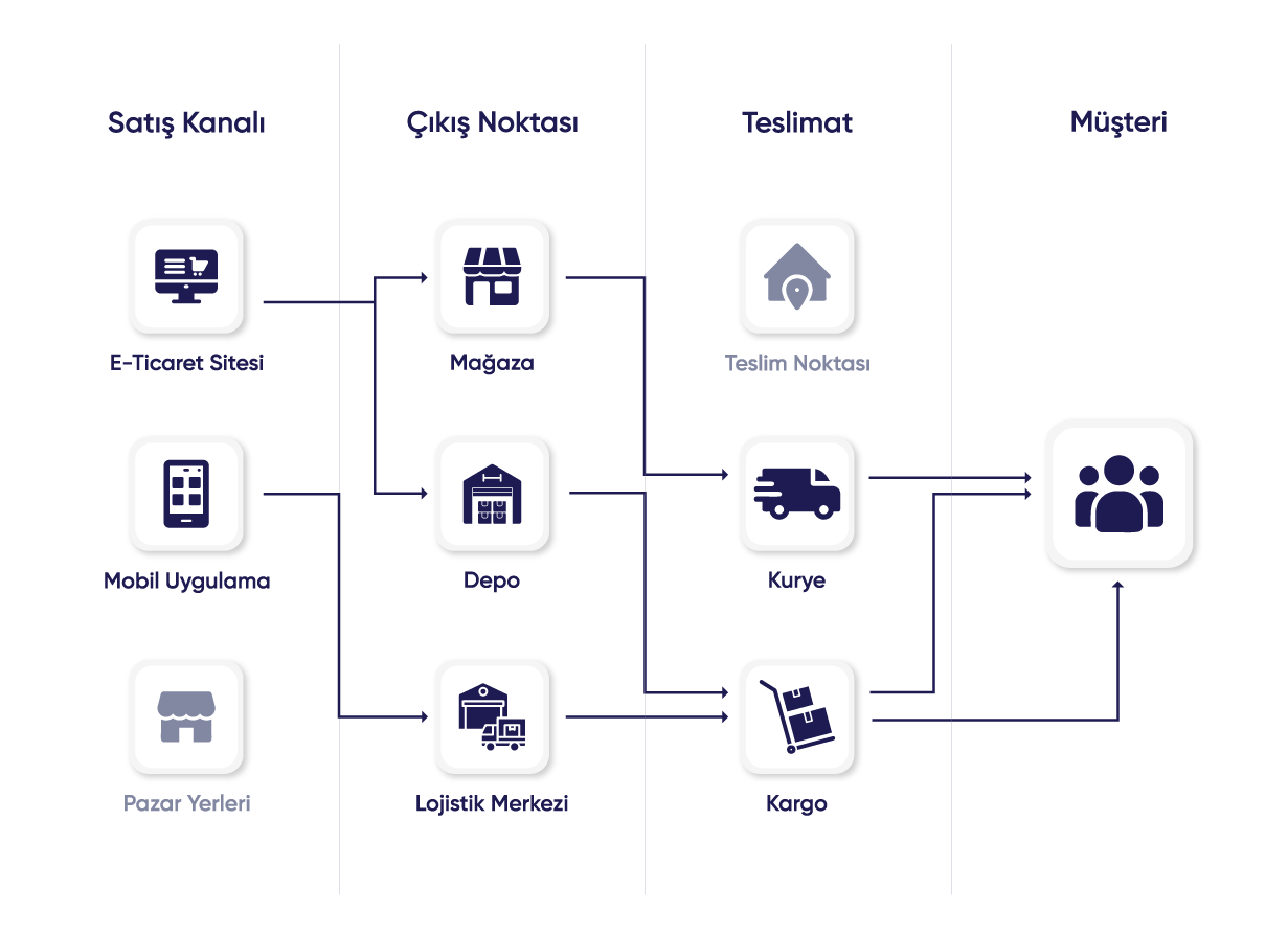 Omnichannel E-Ticaret